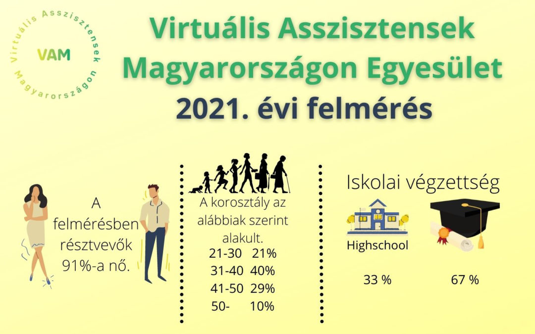 Virtuális Asszisztensek Magyarországon – felmérések eredményei 2017-től napjainkig